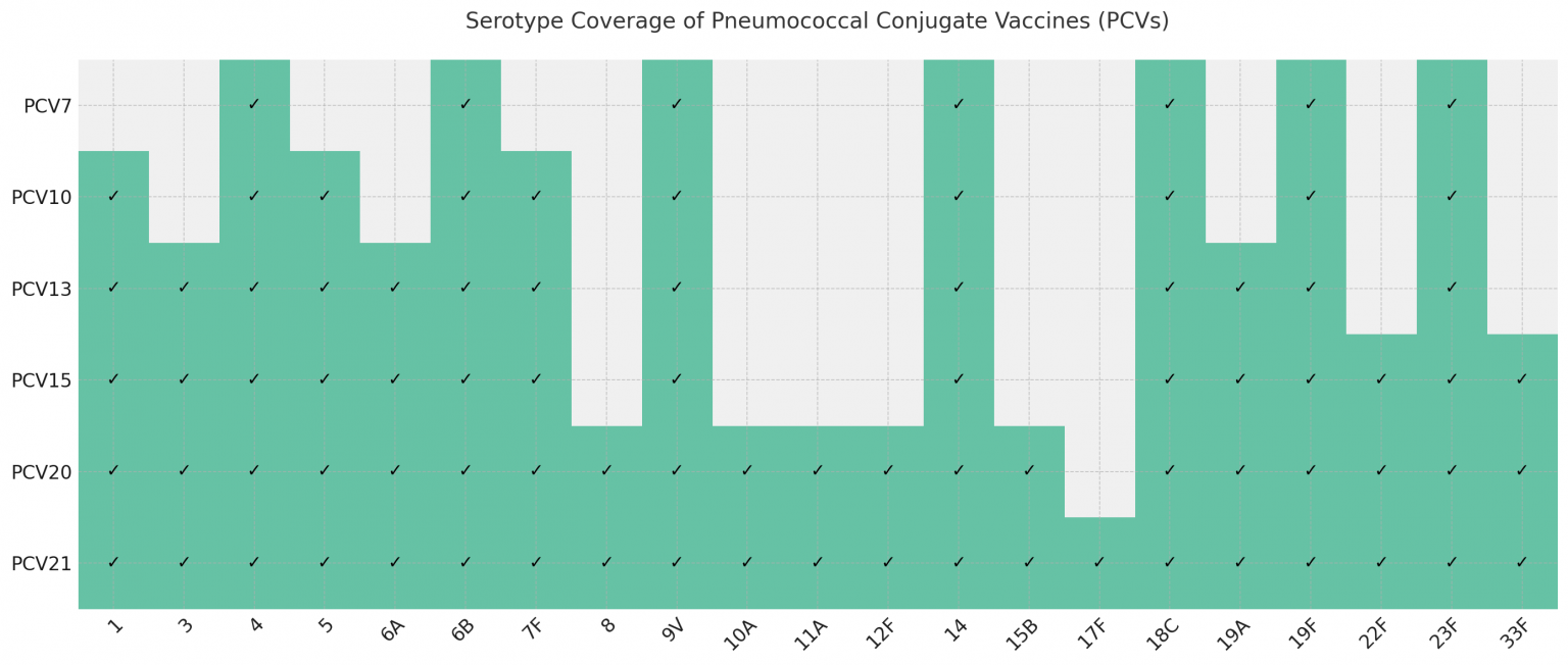 Pcv21 Coverage 疫苗的主要类型 | Innovation Lab for Vaccine Delivery Research | Duke Kunshan ...